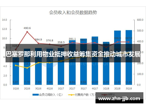巴塞罗那利用物业抵押收益筹集资金推动城市发展